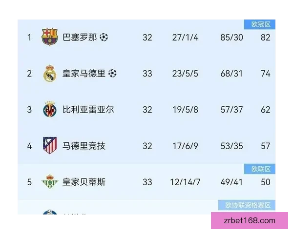 巴萨领先皇马7分占据西甲争冠主动 西人队已遭遇13轮不胜困境